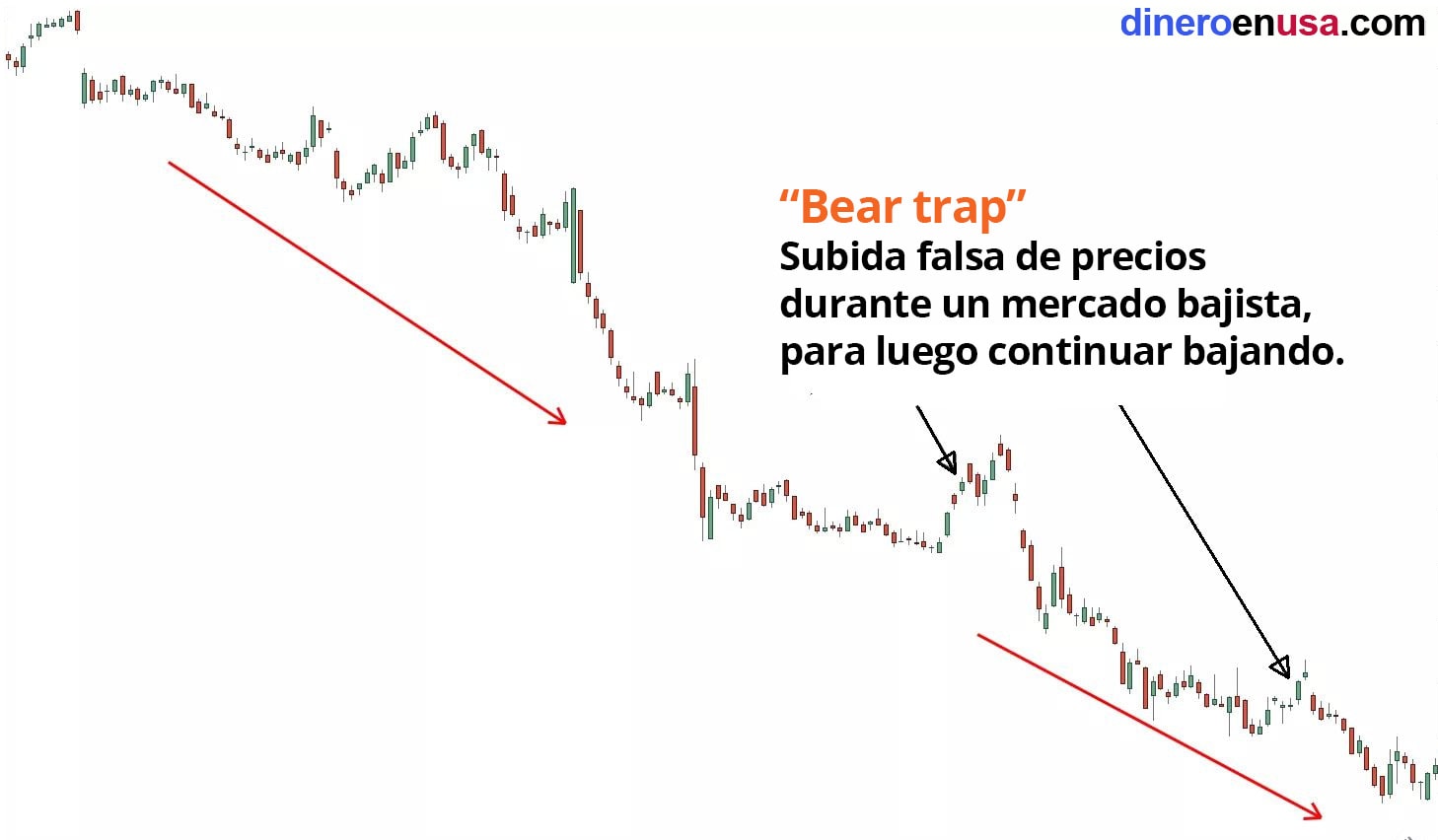 que es bear trap bear market rally mercado bajista