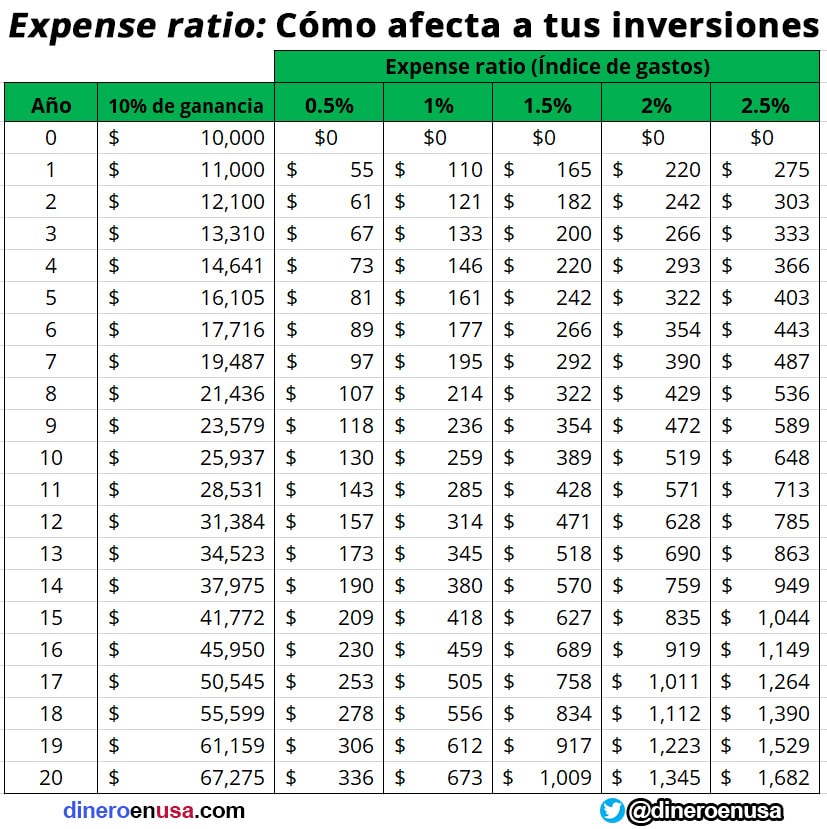 expense ratio como afecta tus inversiones