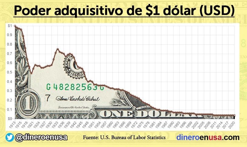 poder adquisitivo del dolar inflacion