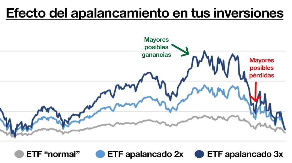 apalancamiento One Stock ETF ETF de una accion